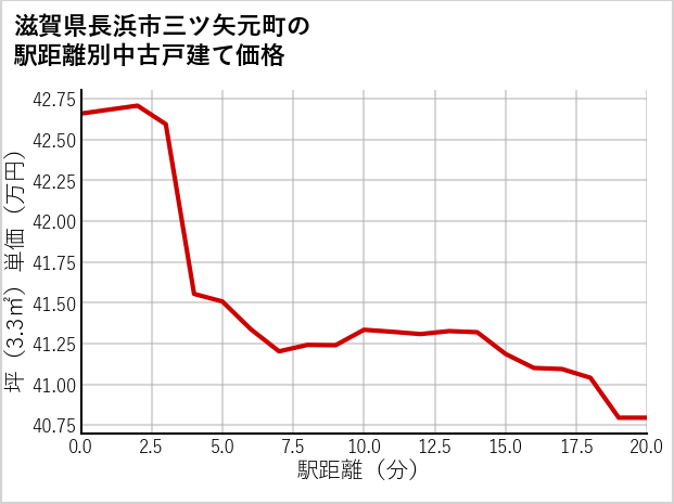 滋賀県長浜市三ツ矢元町の徒歩距離別の中古戸建て坪単価