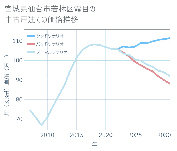 宮城県仙台市若林区霞目の中古戸建て価格推移