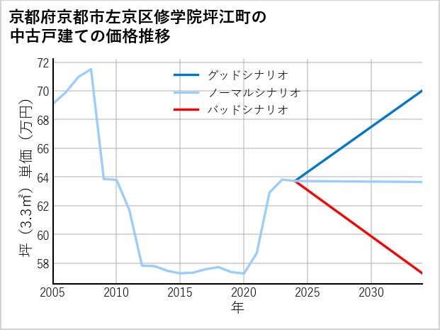 京都府京都市左京区修学院坪江町の中古戸建て価格推移