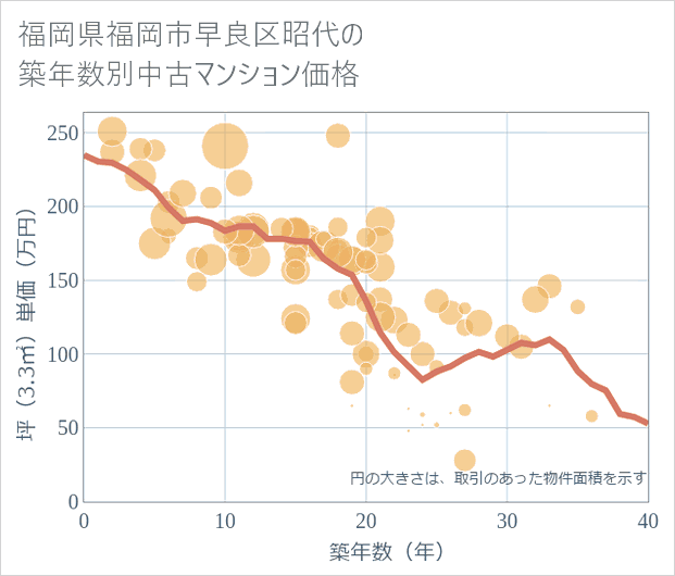 福岡県福岡市早良区昭代の築年数別の中古マンション坪単価