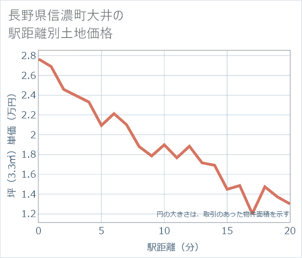 長野県信濃町大井の徒歩距離別の土地坪単価