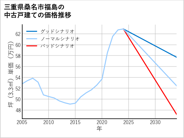 三重県桑名市福島の中古戸建て価格推移