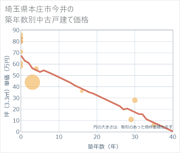 埼玉県本庄市今井の築年数別の中古戸建て坪単価