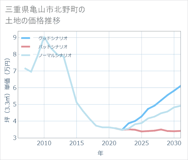 三重県亀山市北野町の土地価格推移