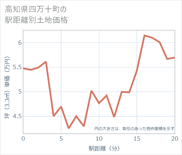 高知県四万十町の徒歩距離別の土地坪単価