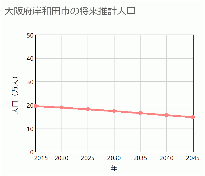 岸和田市の将来推計人口