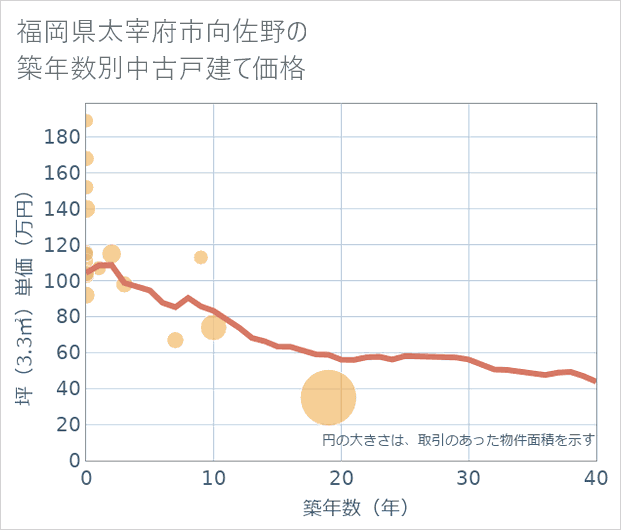 福岡県太宰府市向佐野の築年数別の中古戸建て坪単価
