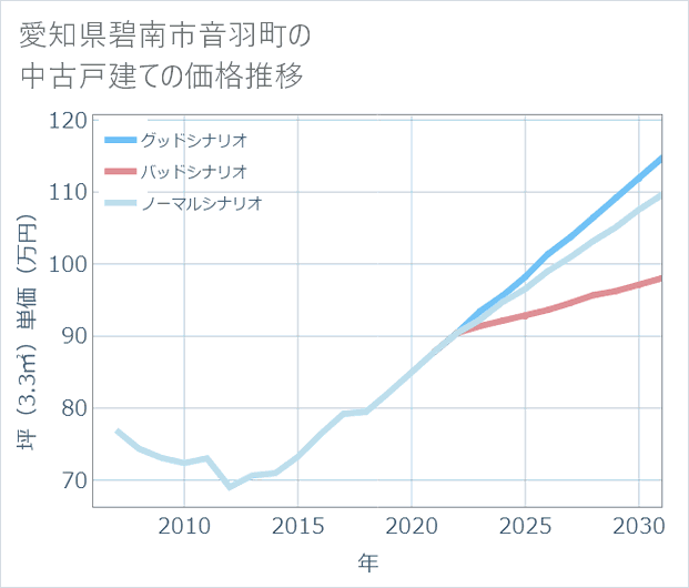 愛知県碧南市音羽町の中古戸建て価格推移