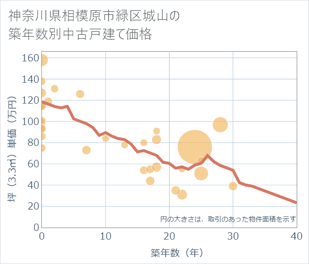 神奈川県相模原市緑区城山の築年数別の中古戸建て坪単価