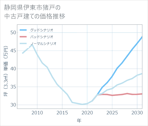 静岡県伊東市猪戸の中古戸建て価格推移