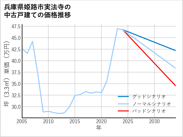 兵庫県姫路市実法寺の中古戸建て価格推移