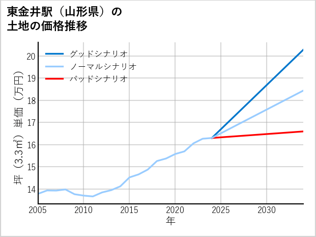 東金井駅（山形県）の土地価格推移