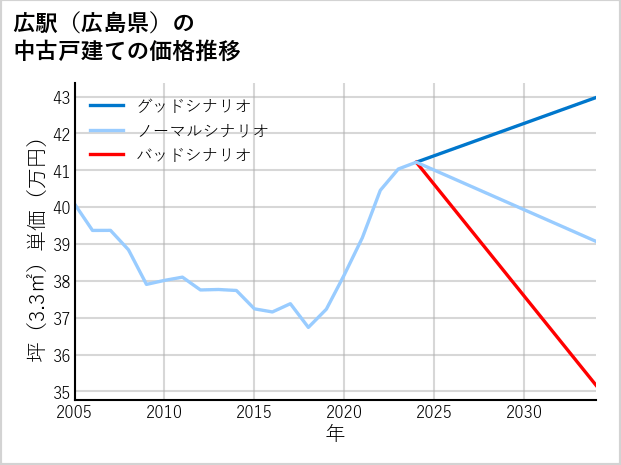 広駅（広島県）の中古戸建て価格推移