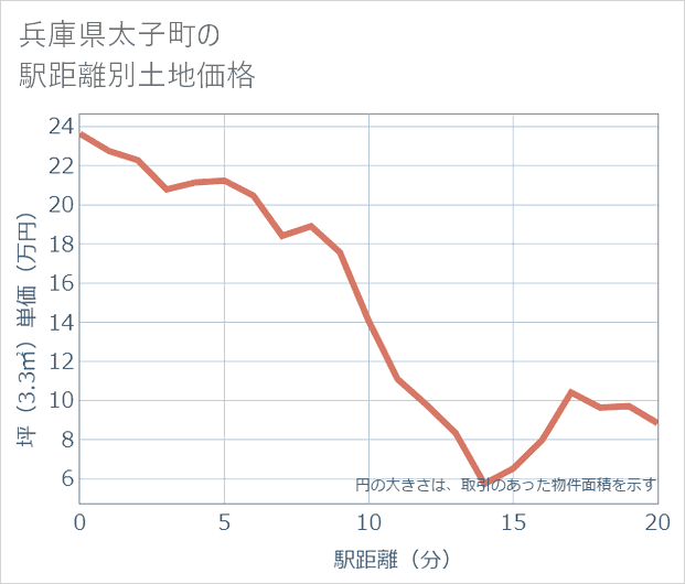 兵庫県太子町の徒歩距離別の土地坪単価