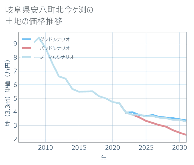 岐阜県安八町北今ケ渕の土地価格推移