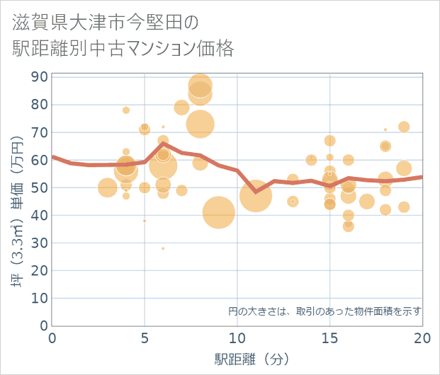 滋賀県大津市今堅田の徒歩距離別の中古マンション坪単価