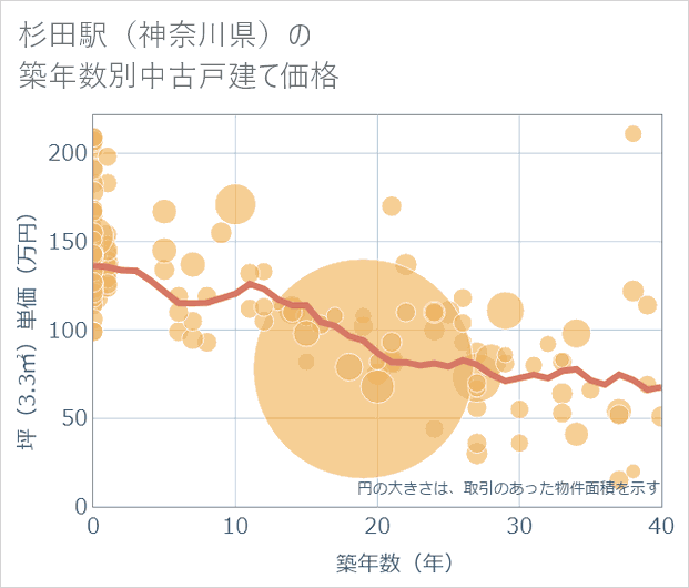 杉田駅(神奈川県)の築年数別の中古戸建て坪単価
