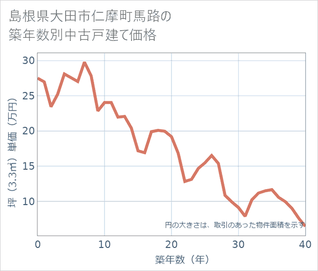 島根県大田市仁摩町馬路の築年数別の中古戸建て坪単価