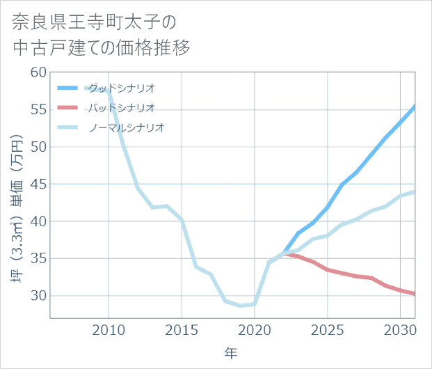 奈良県王寺町太子の中古戸建て価格推移