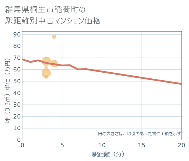 群馬県桐生市稲荷町の徒歩距離別の中古マンション坪単価