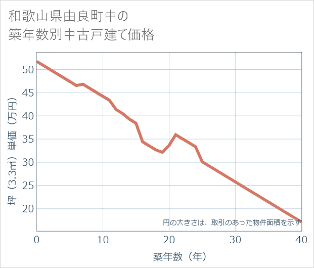 和歌山県由良町中の築年数別の中古戸建て坪単価