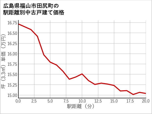 広島県福山市田尻町の徒歩距離別の中古戸建て坪単価