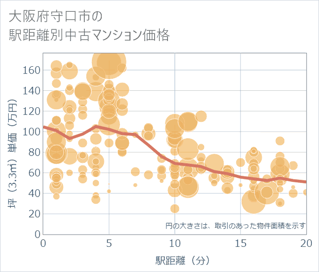 大阪府守口市の徒歩距離別の中古マンション坪単価