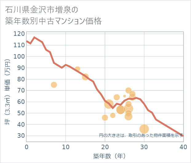 石川県金沢市増泉の築年数別の中古マンション坪単価