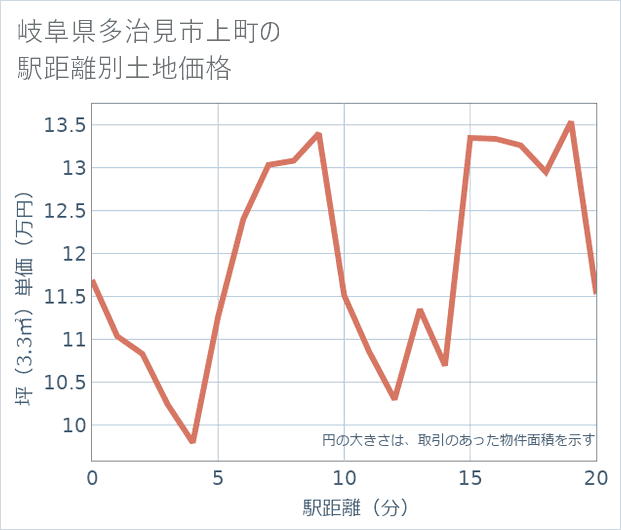 岐阜県多治見市上町の徒歩距離別の土地坪単価