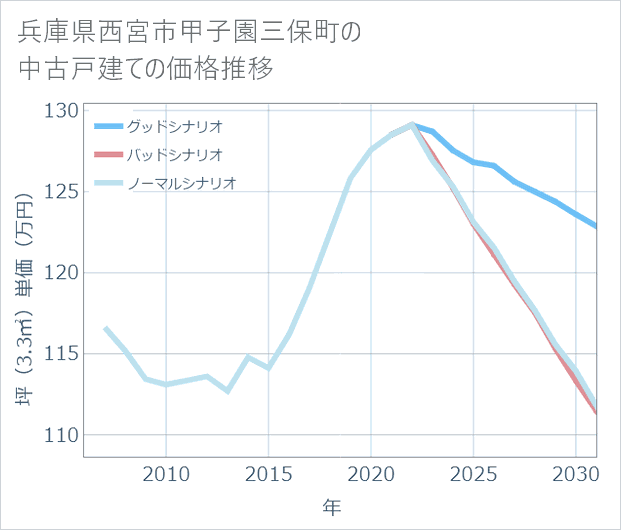 兵庫県西宮市甲子園三保町の中古戸建て価格推移