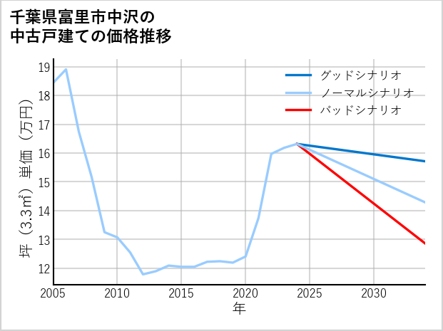 千葉県富里市中沢の中古戸建て価格推移