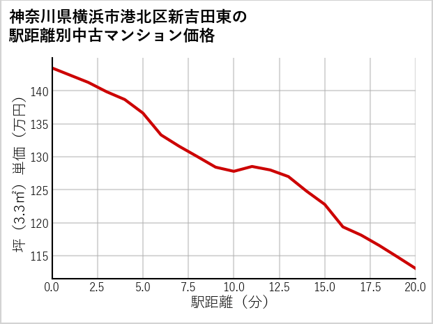 神奈川県横浜市港北区新吉田東の徒歩距離別の中古マンション坪単価