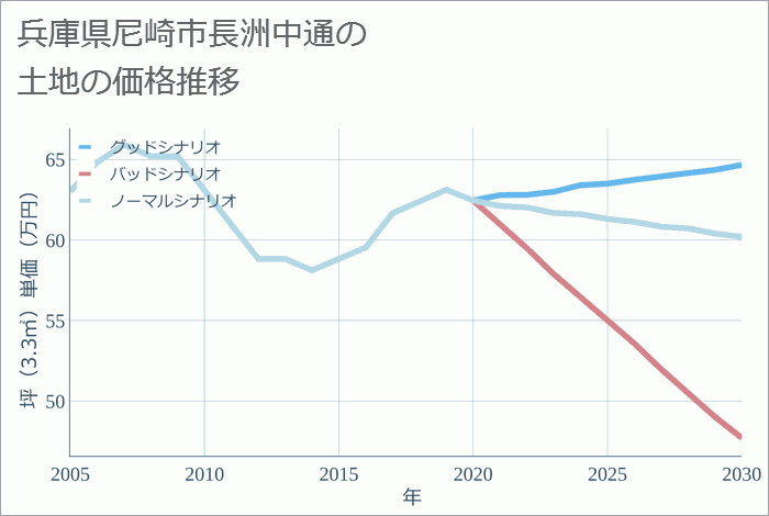 兵庫県尼崎市長洲中通の土地価格推移