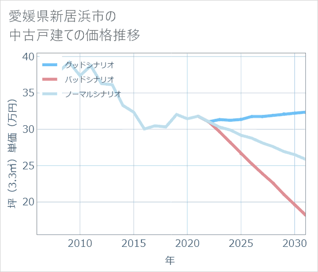 愛媛県新居浜市の中古戸建て価格推移