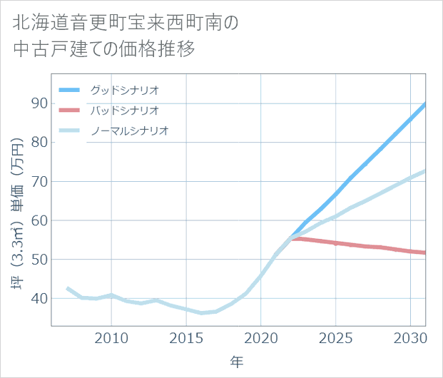 北海道音更町宝来西町南の中古戸建て価格推移