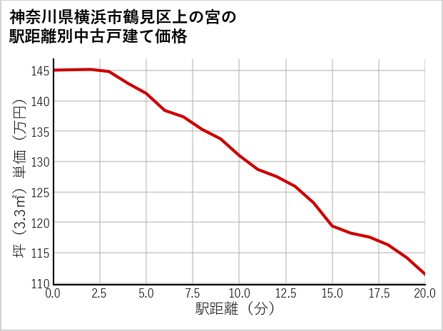 神奈川県横浜市鶴見区上の宮の徒歩距離別の中古戸建て坪単価