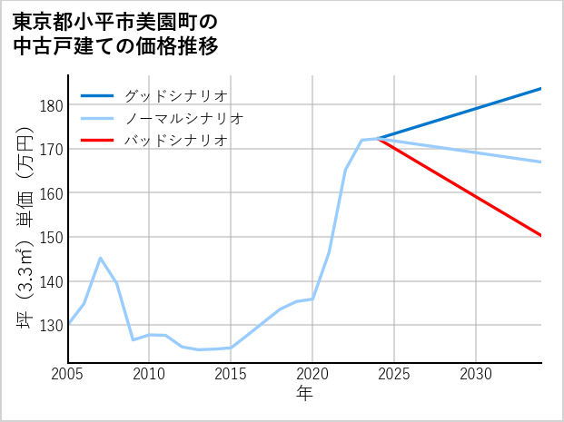 東京都小平市美園町の中古戸建て価格推移