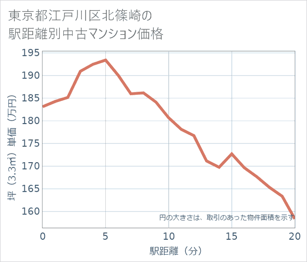 東京都江戸川区北篠崎の徒歩距離別の中古マンション坪単価