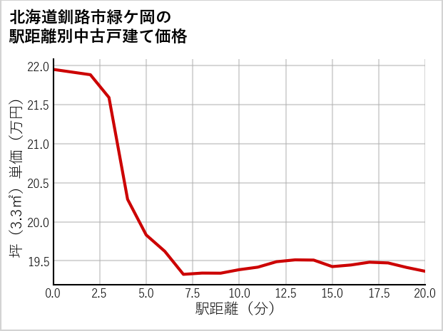 北海道釧路市緑ケ岡の徒歩距離別の中古戸建て坪単価