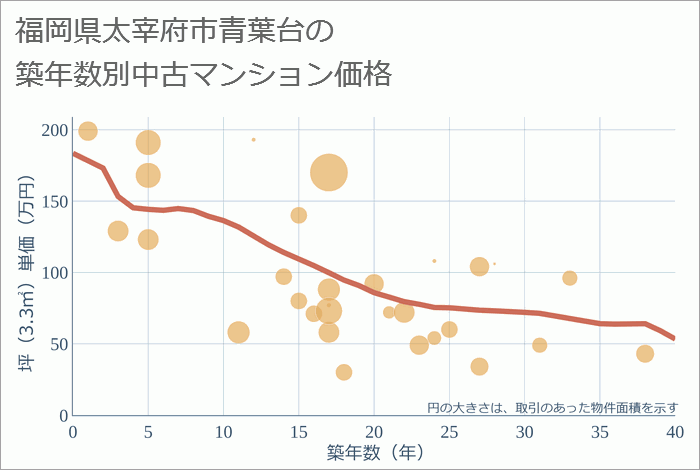 福岡県太宰府市青葉台の築年数別の中古マンション坪単価