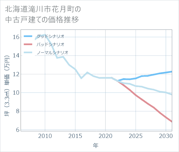 北海道滝川市花月町の中古戸建て価格推移