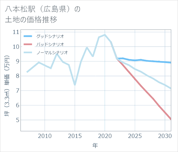 八本松駅(広島県)の土地価格推移
