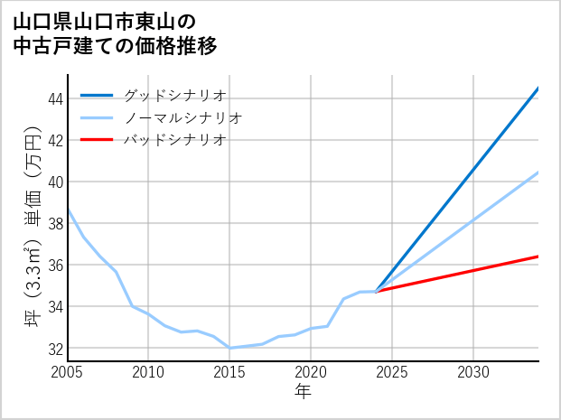山口県山口市東山の中古戸建て価格推移