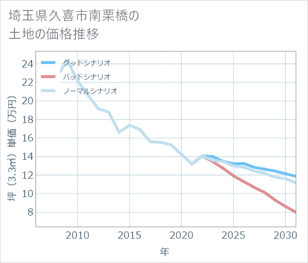 埼玉県久喜市南栗橋の土地価格推移