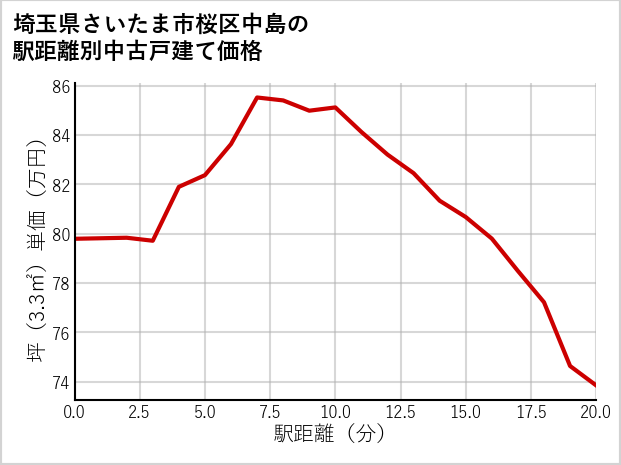 埼玉県さいたま市桜区中島の徒歩距離別の中古戸建て坪単価