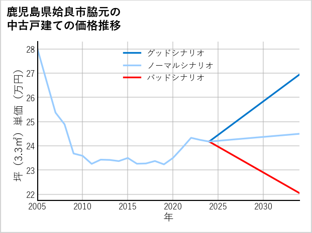 鹿児島県姶良市脇元の中古戸建て価格推移