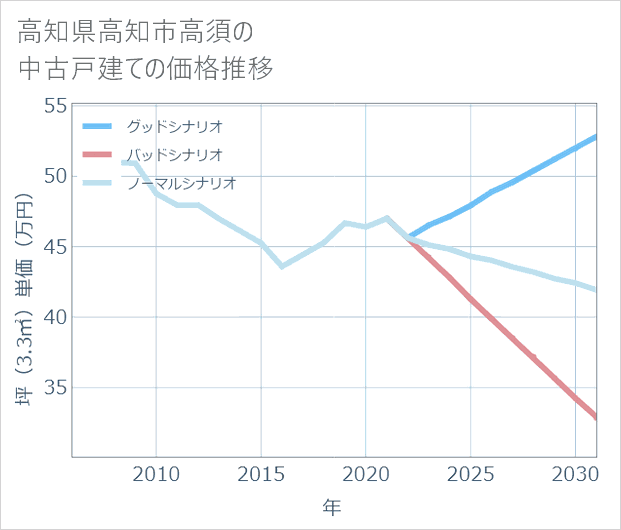 高知県高知市高須の中古戸建て価格推移