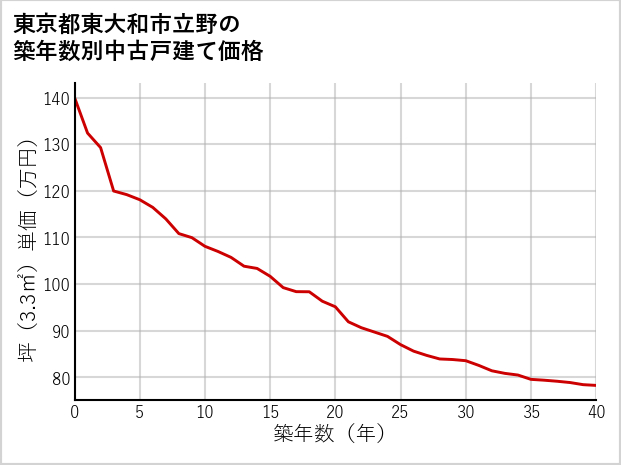 東京都東大和市立野の築年数別の中古戸建て坪単価