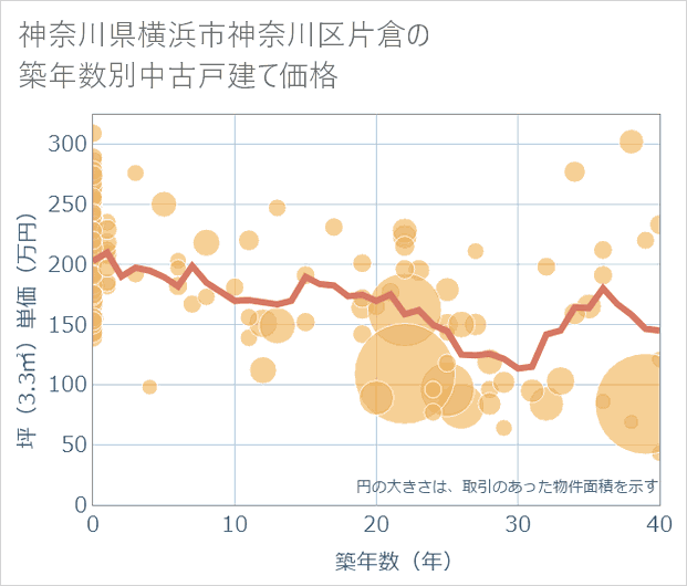 神奈川県横浜市神奈川区片倉の築年数別の中古戸建て坪単価