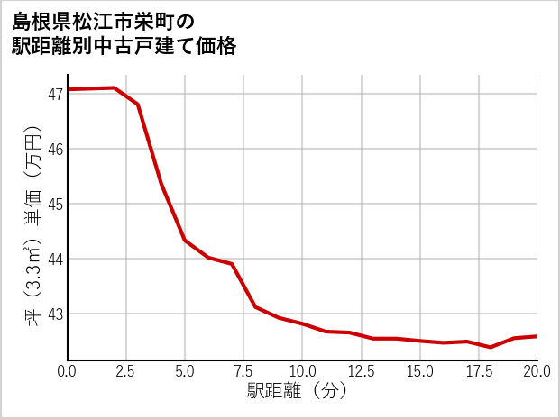 島根県松江市栄町の徒歩距離別の中古戸建て坪単価